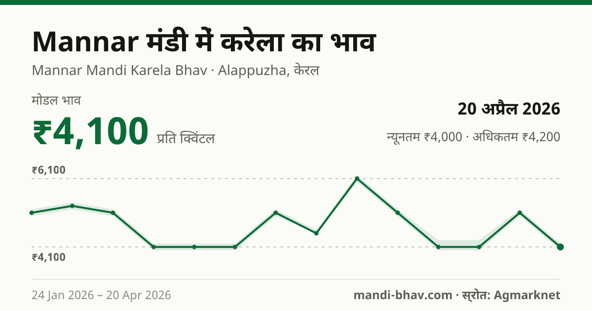 Mannar मंडी में करेला का भाव 20 अप्रैल 2026: मोडल ₹4,100 प्रति क्विंटल, भाव के रुझान का चार्ट