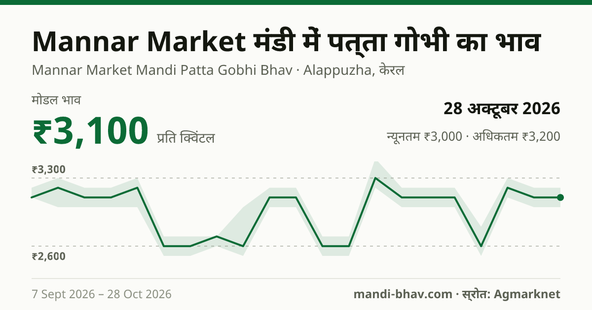 Mannar Market मंडी में पत्ता गोभी का भाव 28 अक्टूबर 2026: मोडल ₹3,100 प्रति क्विंटल, भाव के रुझान का चार्ट