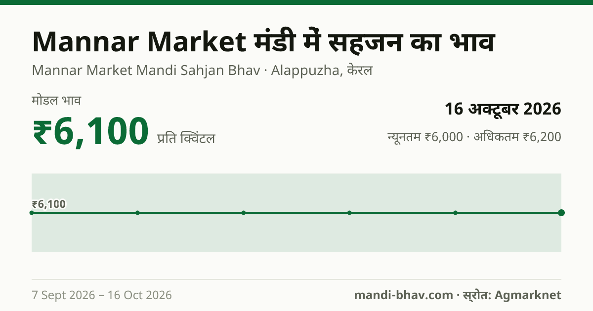 Mannar Market मंडी में सहजन का भाव 16 अक्टूबर 2026: मोडल ₹6,100 प्रति क्विंटल, भाव के रुझान का चार्ट