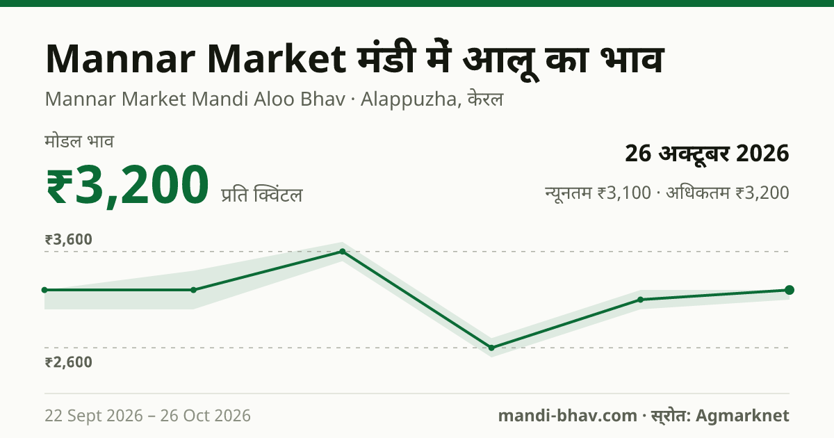 Mannar Market मंडी में आलू का भाव 26 अक्टूबर 2026: मोडल ₹3,200 प्रति क्विंटल, भाव के रुझान का चार्ट