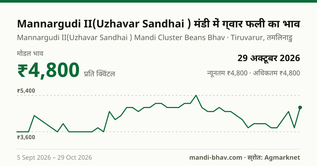 Mannargudi II(Uzhavar Sandhai ) मंडी में ग्वार फली का भाव 29 अक्टूबर 2026: मोडल ₹4,800 प्रति क्विंटल, भाव के रुझान का चार्ट