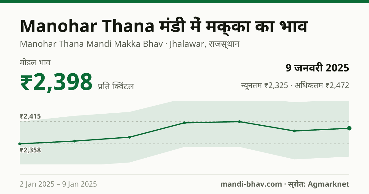 Manohar Thana मंडी में मक्का का भाव 9 जनवरी 2025: मोडल ₹2,398 प्रति क्विंटल, भाव के रुझान का चार्ट