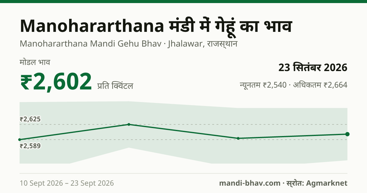 Manohararthana मंडी में गेहूं का भाव 23 सितंबर 2026: मोडल ₹2,602 प्रति क्विंटल, भाव के रुझान का चार्ट