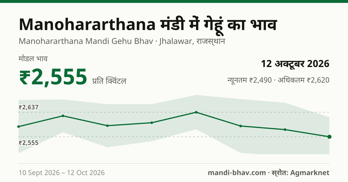 Manohararthana मंडी में गेहूं का भाव 12 अक्टूबर 2026: मोडल ₹2,555 प्रति क्विंटल, भाव के रुझान का चार्ट