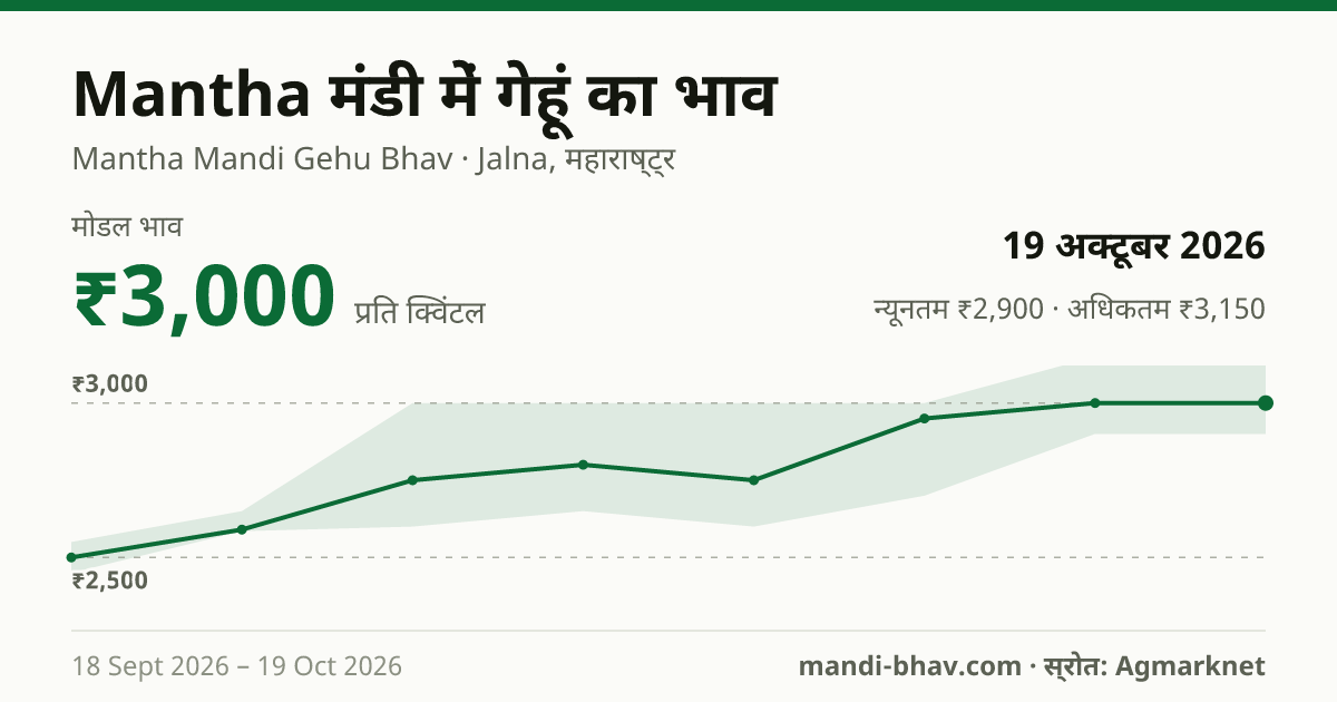 Mantha मंडी में गेहूं का भाव 19 अक्टूबर 2026: मोडल ₹3,000 प्रति क्विंटल, भाव के रुझान का चार्ट