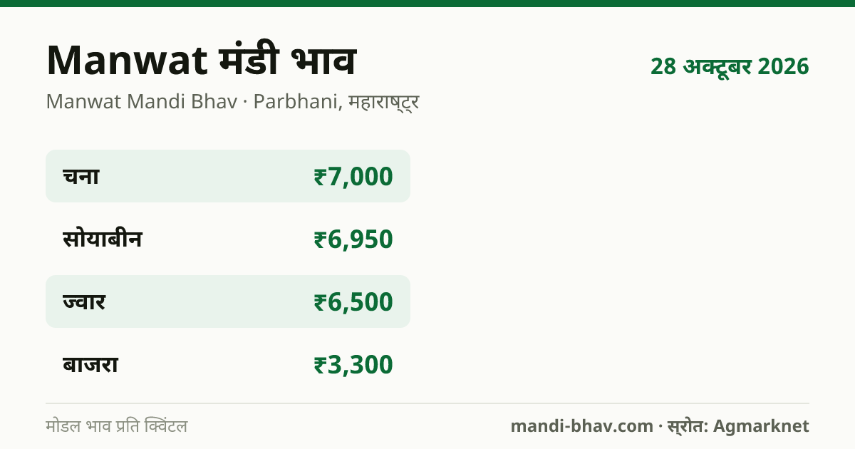 Manwat मंडी भाव 28 अक्टूबर 2026: फसलवार मोडल रेट प्रति क्विंटल