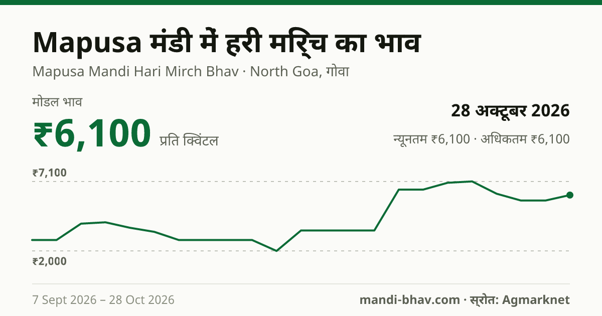 Mapusa मंडी में हरी मिर्च का भाव 28 अक्टूबर 2026: मोडल ₹6,100 प्रति क्विंटल, भाव के रुझान का चार्ट