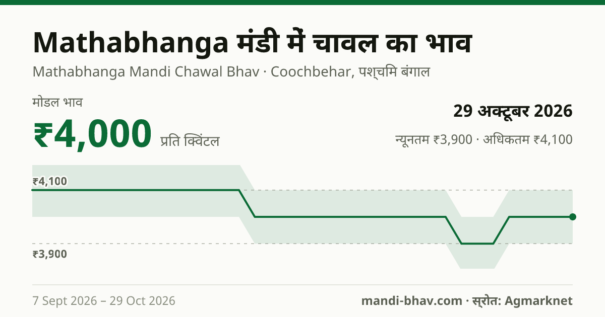 Mathabhanga मंडी में चावल का भाव 29 अक्टूबर 2026: मोडल ₹4,000 प्रति क्विंटल, भाव के रुझान का चार्ट