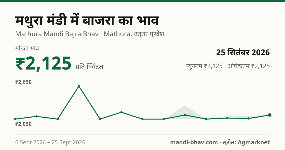 मथुरा मंडी में बाजरा का भाव 25 सितंबर 2026: मोडल ₹2,125 प्रति क्विंटल, भाव के रुझान का चार्ट
