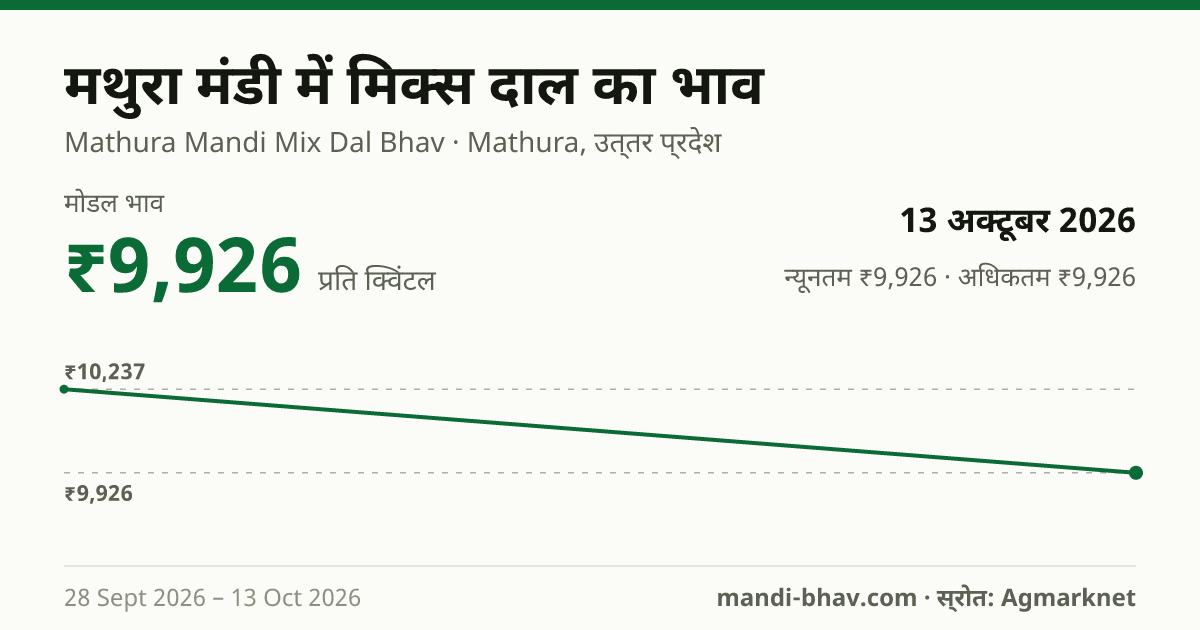 मथुरा मंडी में Dal Mix का भाव 13 अक्टूबर 2026: मोडल ₹9,926 प्रति क्विंटल, भाव के रुझान का चार्ट