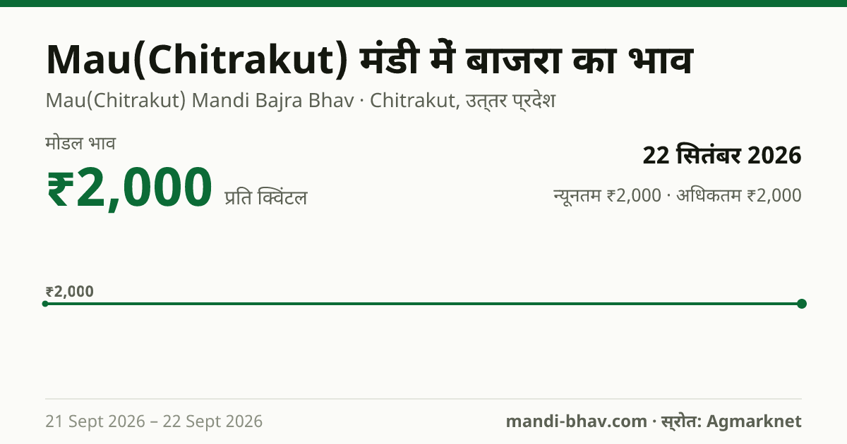 Mau(Chitrakut) मंडी में बाजरा का भाव 22 सितंबर 2026: मोडल ₹2,000 प्रति क्विंटल, भाव के रुझान का चार्ट