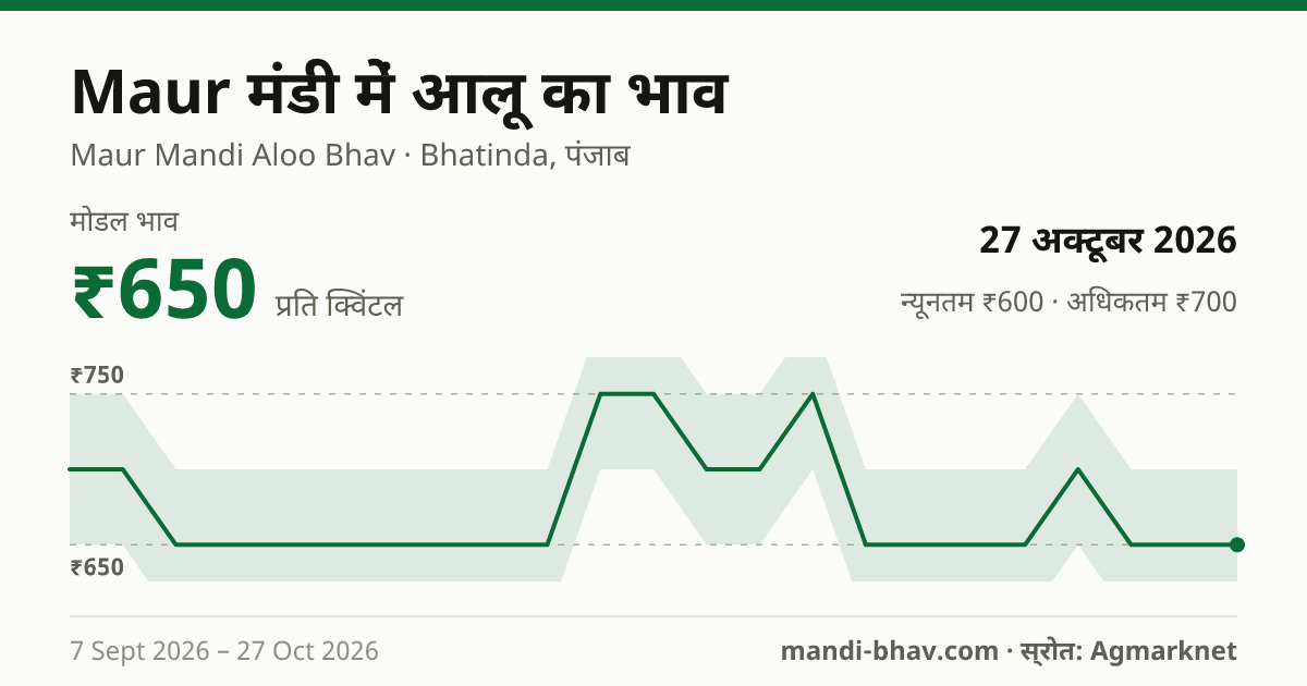Maur मंडी में आलू का भाव 27 अक्टूबर 2026: मोडल ₹650 प्रति क्विंटल, भाव के रुझान का चार्ट