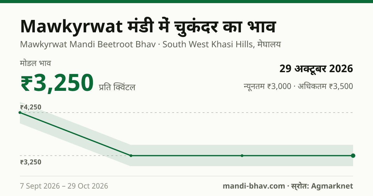 Mawkyrwat मंडी में चुकंदर का भाव 29 अक्टूबर 2026: मोडल ₹3,250 प्रति क्विंटल, भाव के रुझान का चार्ट