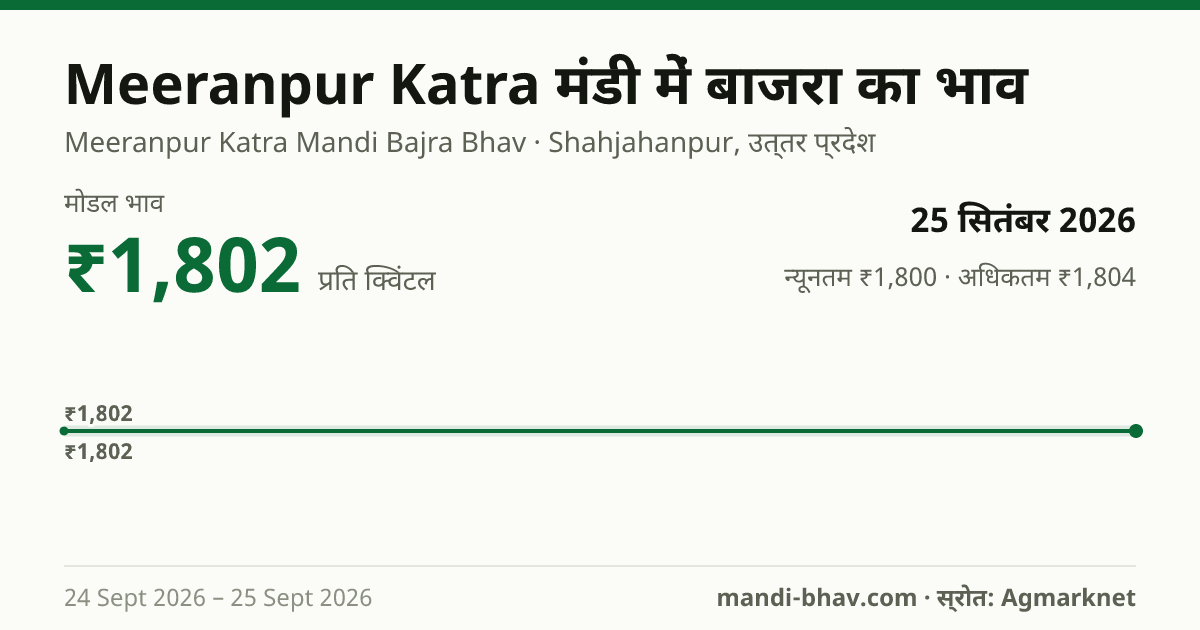 Meeranpur Katra मंडी में बाजरा का भाव 25 सितंबर 2026: मोडल ₹1,802 प्रति क्विंटल, भाव के रुझान का चार्ट