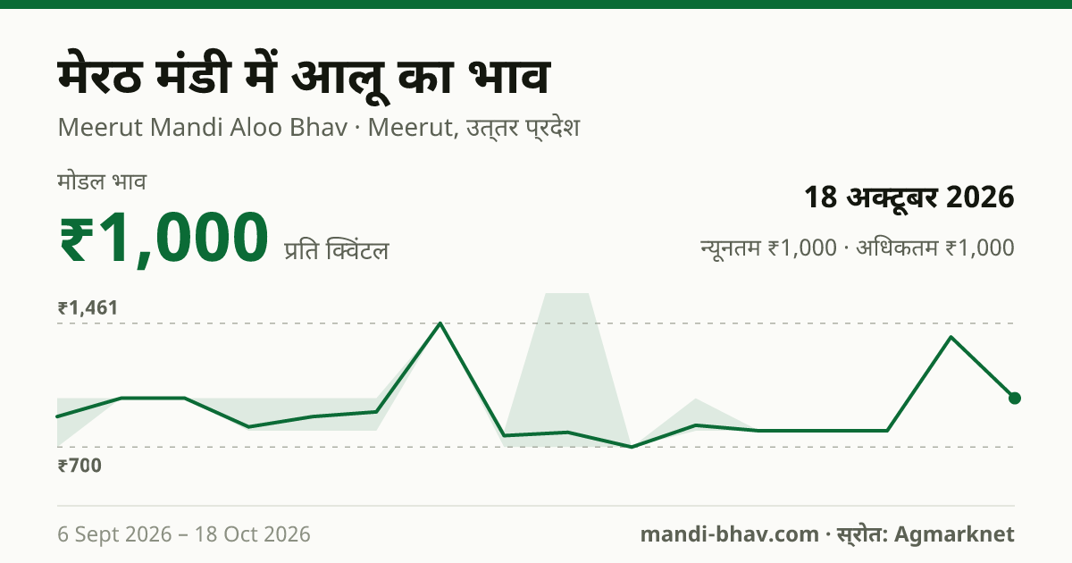 मेरठ मंडी में आलू का भाव 18 अक्टूबर 2026: मोडल ₹1,000 प्रति क्विंटल, भाव के रुझान का चार्ट