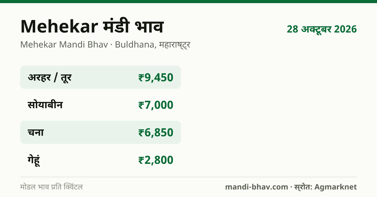 Mehekar मंडी भाव 28 अक्टूबर 2026: फसलवार मोडल रेट प्रति क्विंटल