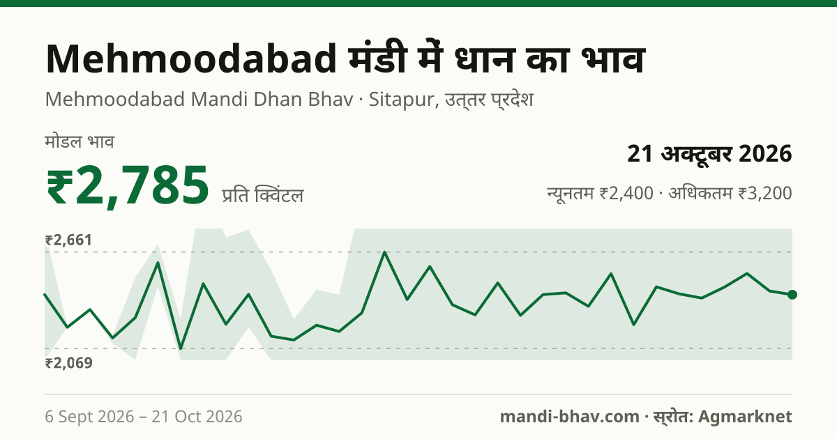 Mehmoodabad मंडी में धान का भाव 21 अक्टूबर 2026: मोडल ₹2,785 प्रति क्विंटल, भाव के रुझान का चार्ट