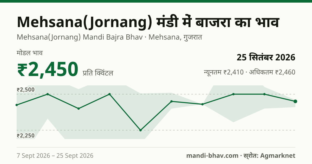 Mehsana(Jornang) मंडी में बाजरा का भाव 25 सितंबर 2026: मोडल ₹2,450 प्रति क्विंटल, भाव के रुझान का चार्ट