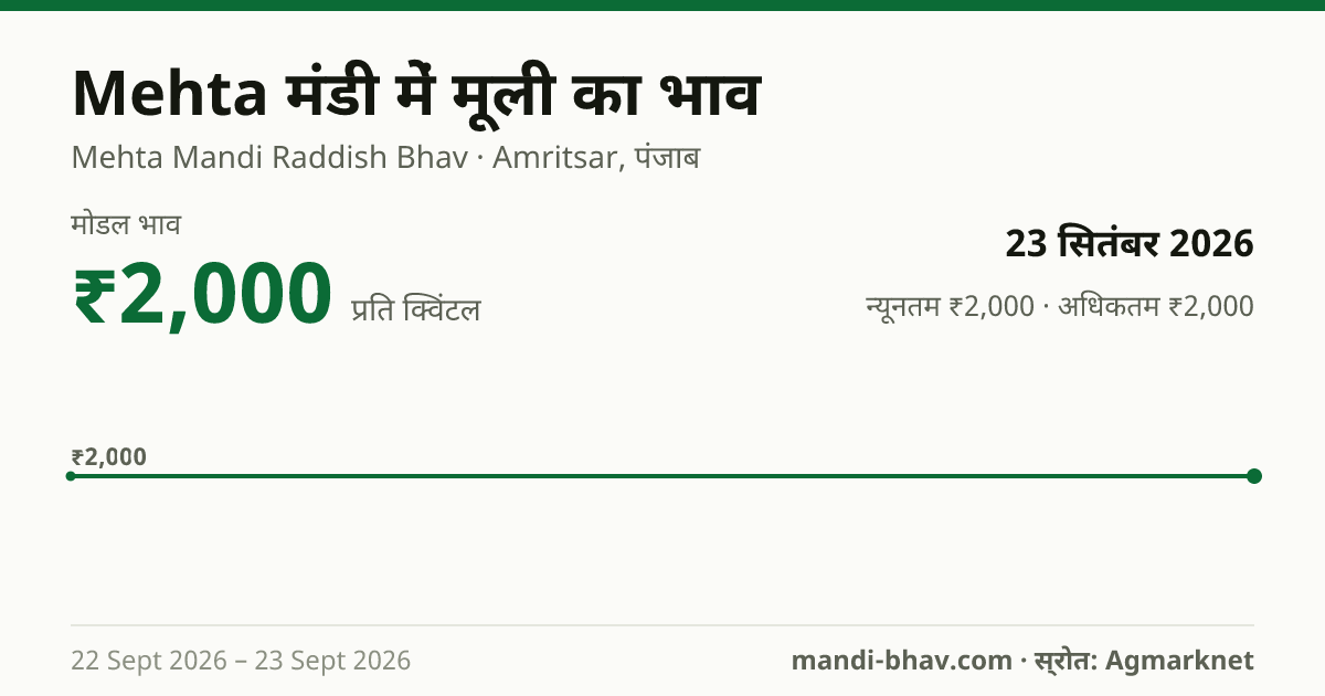 Mehta मंडी में मूली का भाव 23 सितंबर 2026: मोडल ₹2,000 प्रति क्विंटल, भाव के रुझान का चार्ट