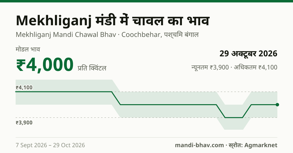 Mekhliganj मंडी में चावल का भाव 29 अक्टूबर 2026: मोडल ₹4,000 प्रति क्विंटल, भाव के रुझान का चार्ट