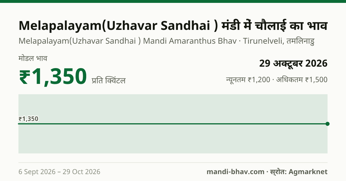 Melapalayam(Uzhavar Sandhai ) मंडी में चौलाई का भाव 29 अक्टूबर 2026: मोडल ₹1,350 प्रति क्विंटल, भाव के रुझान का चार्ट