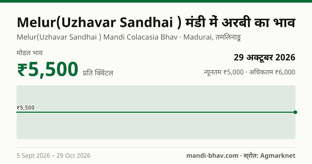 Melur(Uzhavar Sandhai ) मंडी में अरबी का भाव 29 अक्टूबर 2026: मोडल ₹5,500 प्रति क्विंटल, भाव के रुझान का चार्ट
