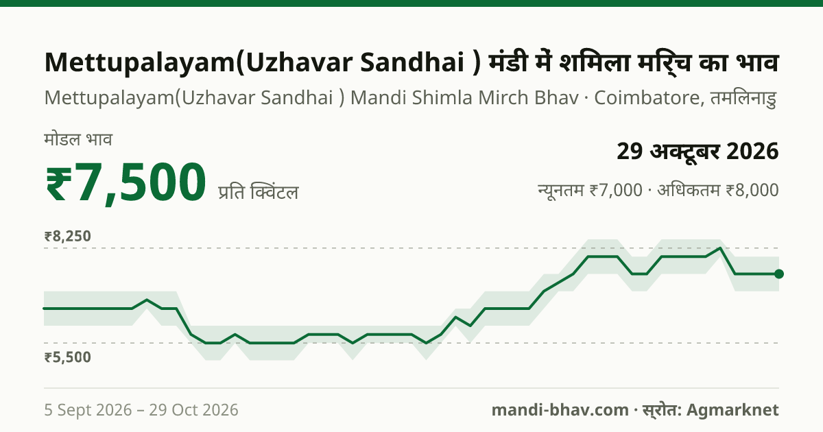 Mettupalayam(Uzhavar Sandhai ) मंडी में शिमला मिर्च का भाव 29 अक्टूबर 2026: मोडल ₹7,500 प्रति क्विंटल, भाव के रुझान का चार्ट