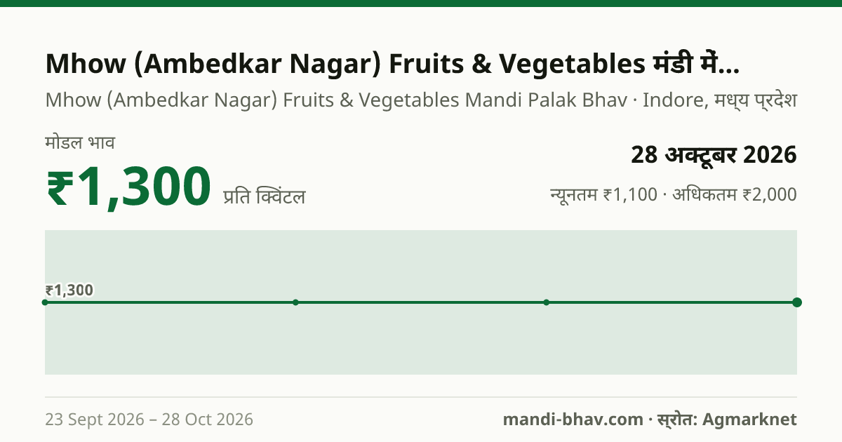 Mhow (Ambedkar Nagar) Fruits & Vegetables मंडी में पालक का भाव 28 अक्टूबर 2026: मोडल ₹1,300 प्रति क्विंटल, भाव के रुझान का चार्ट