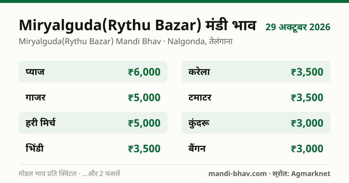 Miryalguda(Rythu Bazar) मंडी भाव 29 अक्टूबर 2026: फसलवार मोडल रेट प्रति क्विंटल