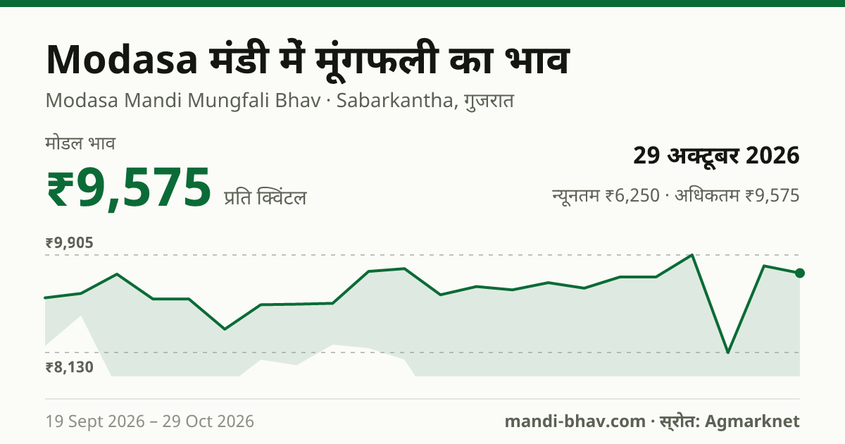 Modasa मंडी में मूंगफली का भाव 29 अक्टूबर 2026: मोडल ₹9,575 प्रति क्विंटल, भाव के रुझान का चार्ट