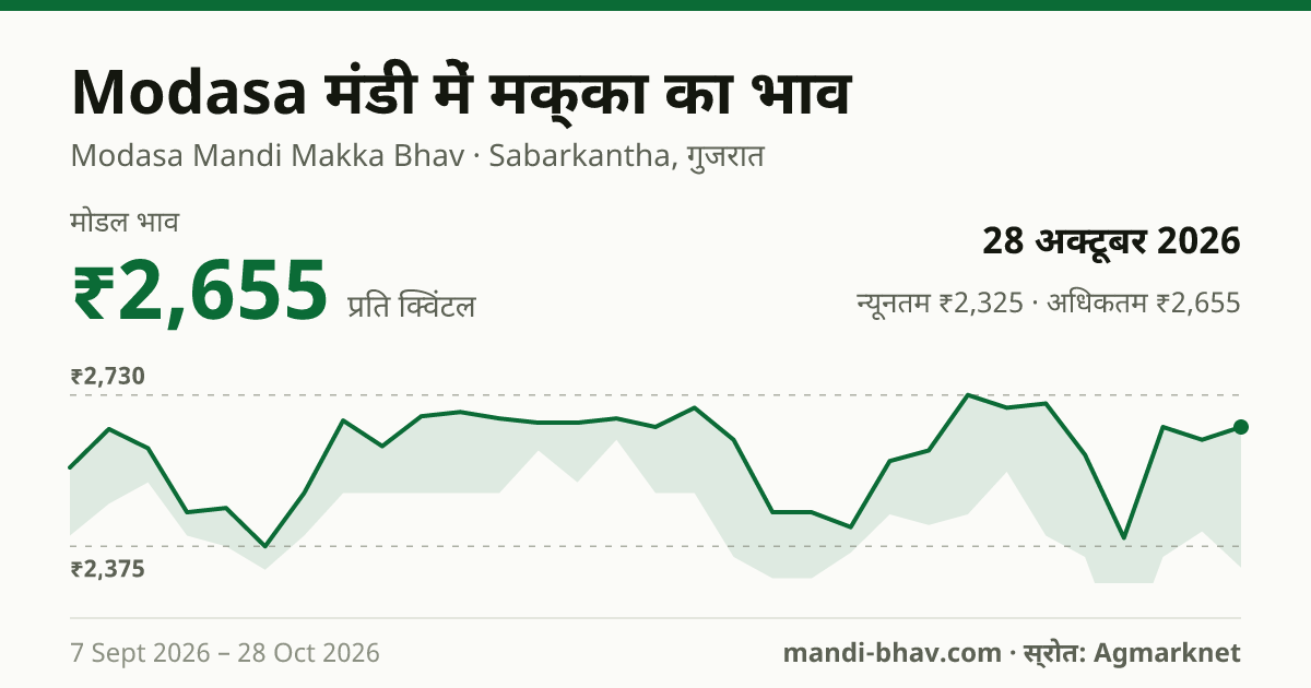 Modasa मंडी में मक्का का भाव 28 अक्टूबर 2026: मोडल ₹2,655 प्रति क्विंटल, भाव के रुझान का चार्ट