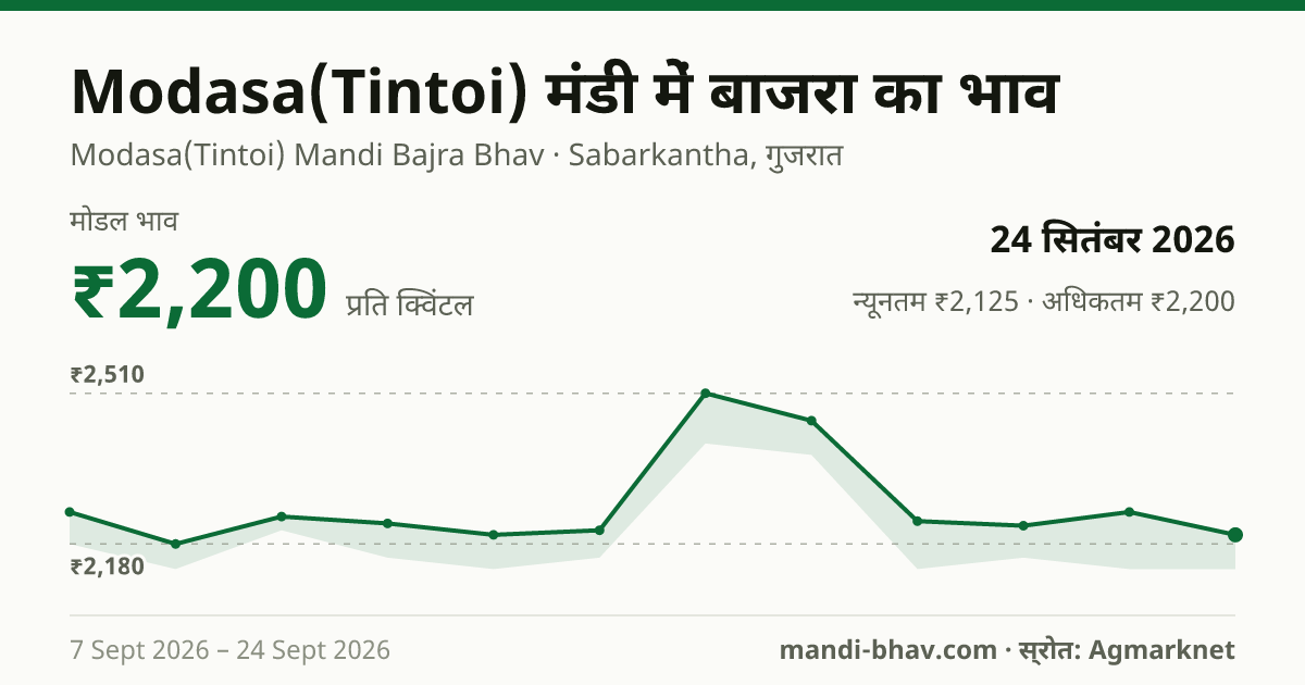 Modasa(Tintoi) मंडी में बाजरा का भाव 24 सितंबर 2026: मोडल ₹2,200 प्रति क्विंटल, भाव के रुझान का चार्ट