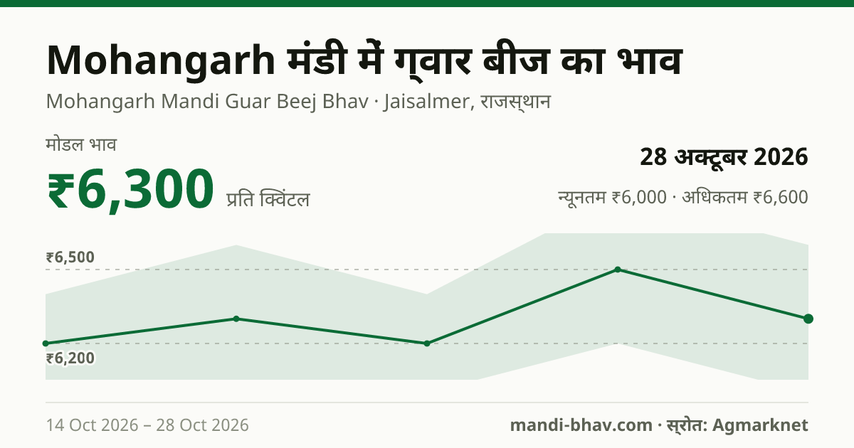 Mohangarh मंडी में ग्वार बीज का भाव 28 अक्टूबर 2026: मोडल ₹6,300 प्रति क्विंटल, भाव के रुझान का चार्ट