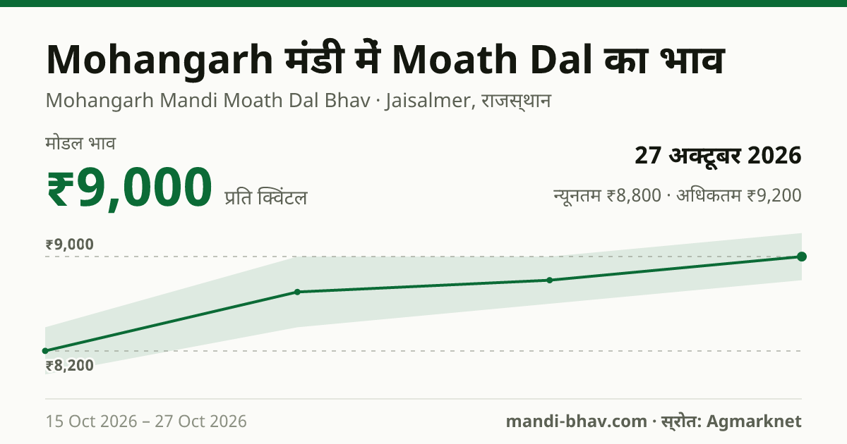 Mohangarh मंडी में Moath Dal का भाव 27 अक्टूबर 2026: मोडल ₹9,000 प्रति क्विंटल, भाव के रुझान का चार्ट