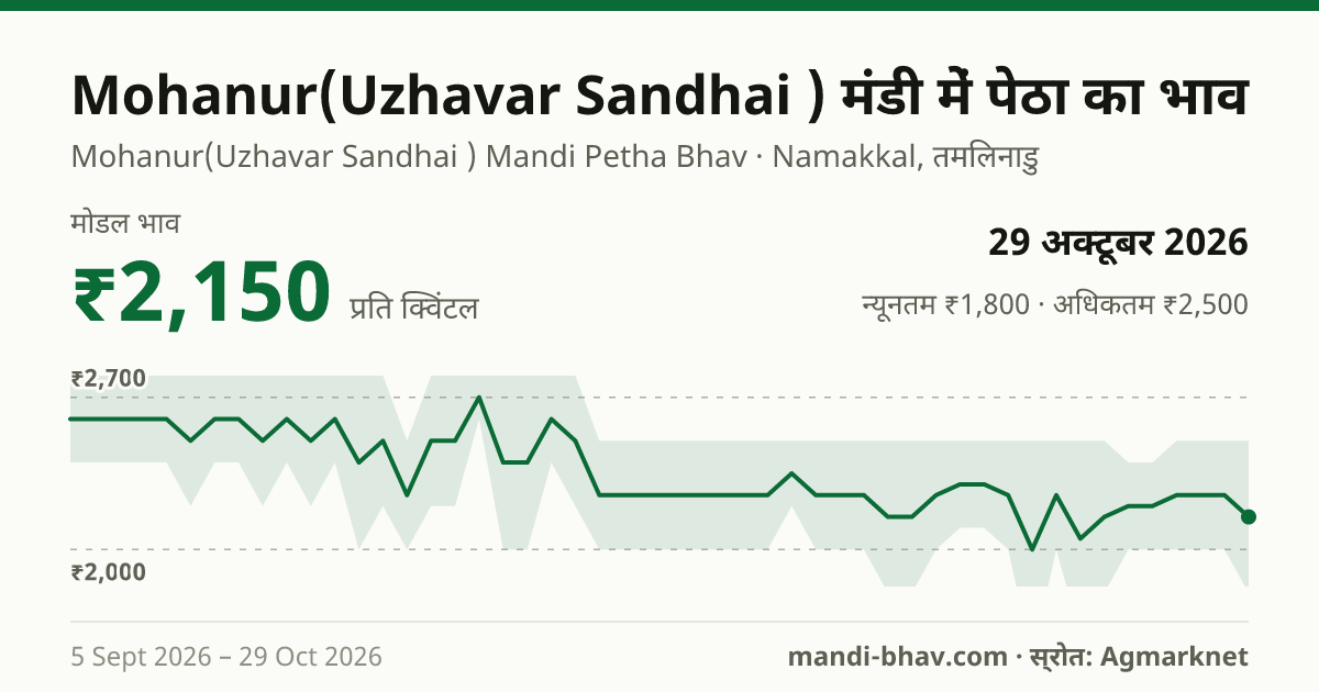 Mohanur(Uzhavar Sandhai ) मंडी में पेठा का भाव 29 अक्टूबर 2026: मोडल ₹2,150 प्रति क्विंटल, भाव के रुझान का चार्ट