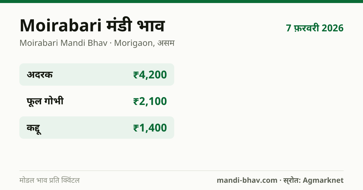 Moirabari मंडी भाव 7 फ़रवरी 2026: फसलवार मोडल रेट प्रति क्विंटल