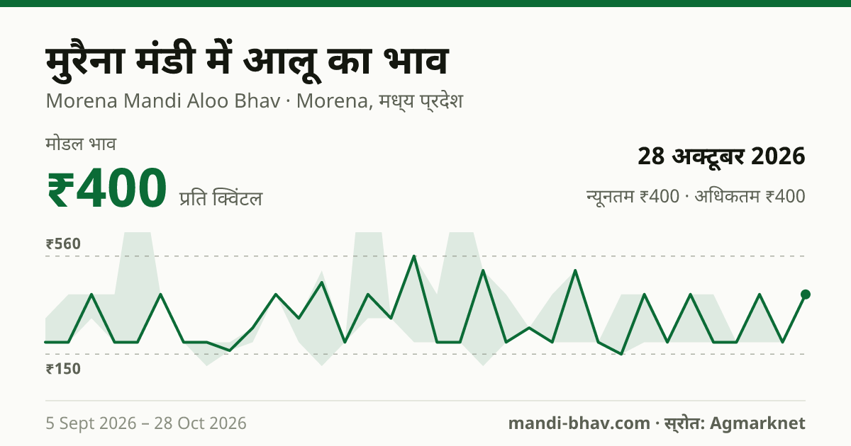 मुरैना मंडी में आलू का भाव 28 अक्टूबर 2026: मोडल ₹400 प्रति क्विंटल, भाव के रुझान का चार्ट