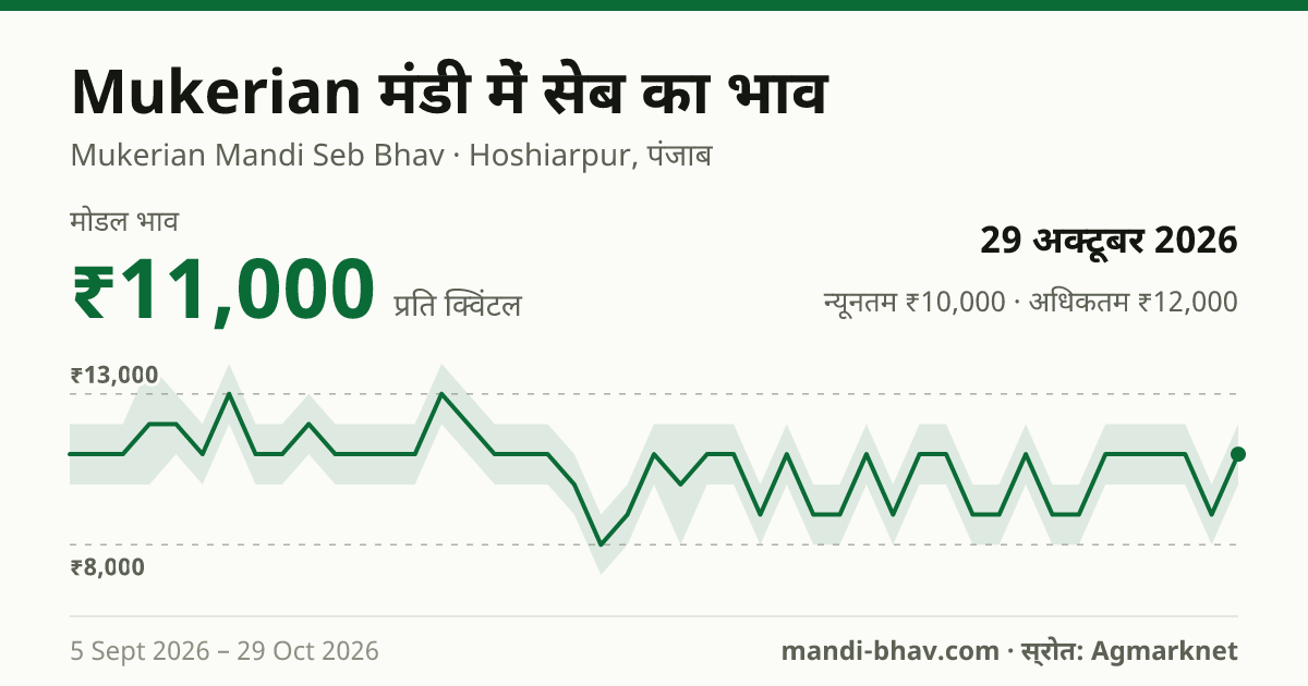 Mukerian मंडी में सेब का भाव 29 अक्टूबर 2026: मोडल ₹11,000 प्रति क्विंटल, भाव के रुझान का चार्ट