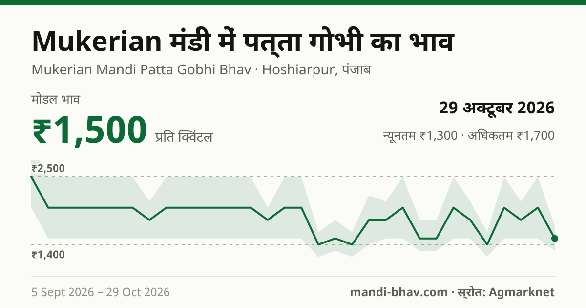Mukerian मंडी में पत्ता गोभी का भाव 29 अक्टूबर 2026: मोडल ₹1,500 प्रति क्विंटल, भाव के रुझान का चार्ट