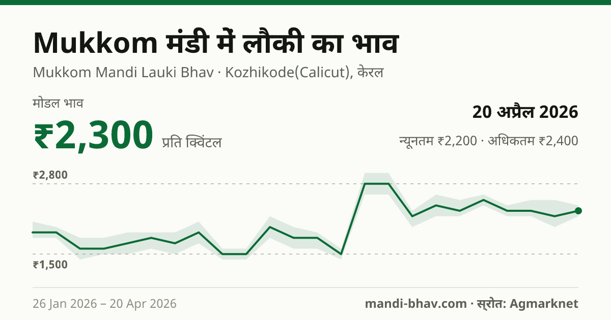 Mukkom मंडी में लौकी का भाव 20 अप्रैल 2026: मोडल ₹2,300 प्रति क्विंटल, भाव के रुझान का चार्ट