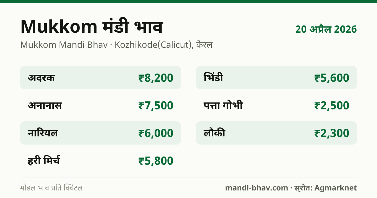 Mukkom मंडी भाव 20 अप्रैल 2026: फसलवार मोडल रेट प्रति क्विंटल