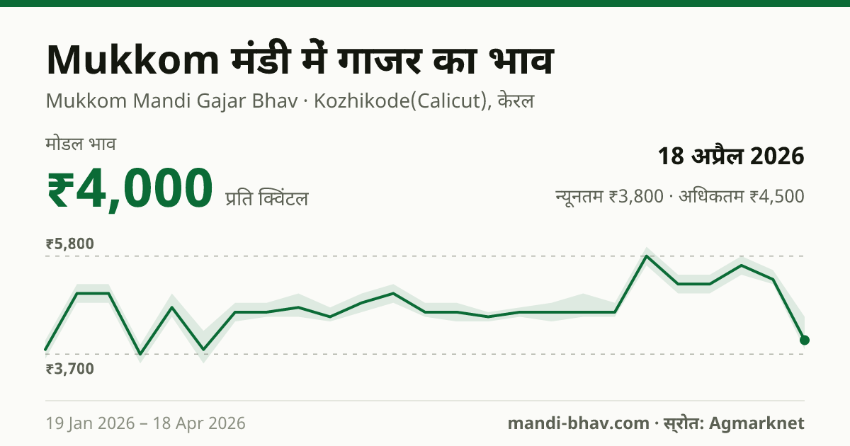 Mukkom मंडी में गाजर का भाव 18 अप्रैल 2026: मोडल ₹4,000 प्रति क्विंटल, भाव के रुझान का चार्ट