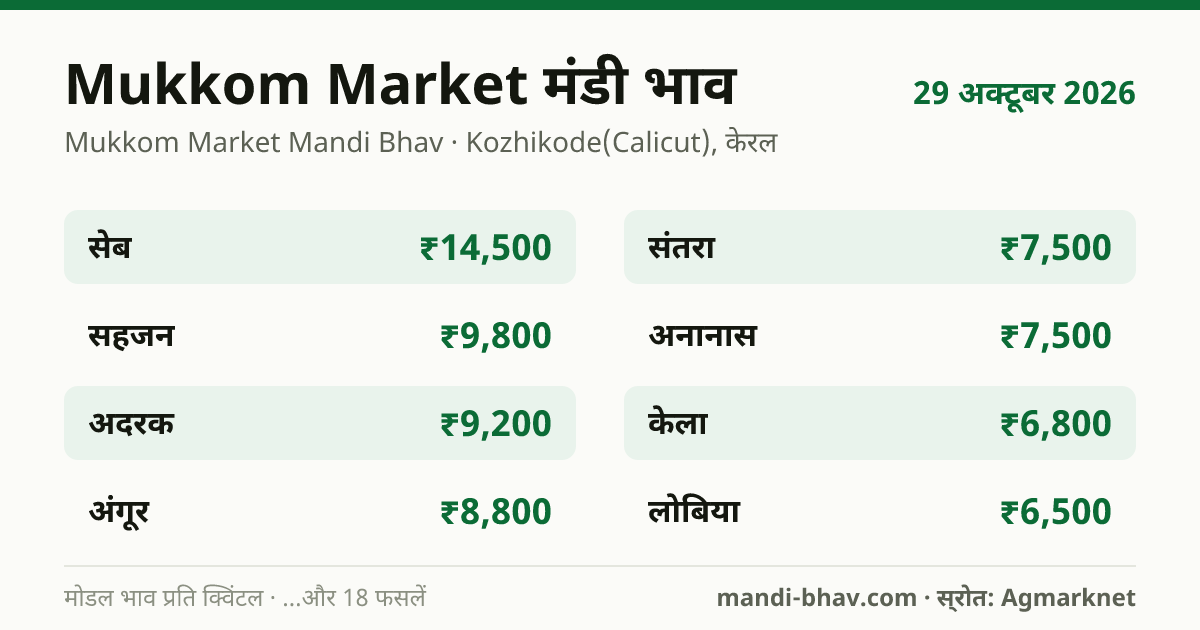 Mukkom Market मंडी भाव 29 अक्टूबर 2026: फसलवार मोडल रेट प्रति क्विंटल