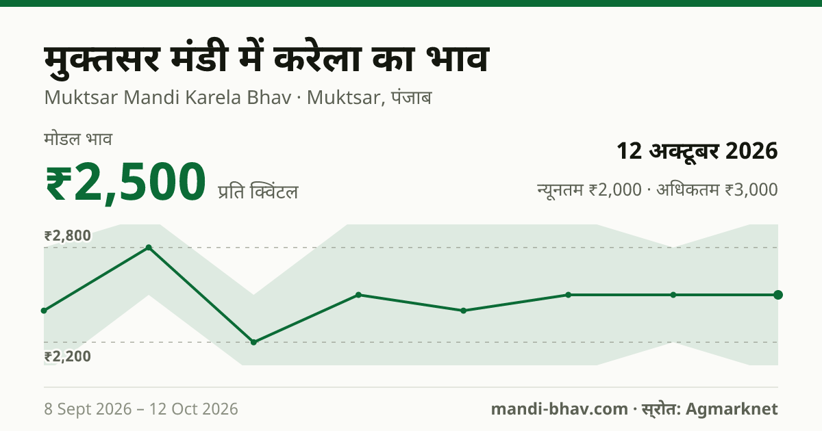 मुक्तसर मंडी में करेला का भाव 12 अक्टूबर 2026: मोडल ₹2,500 प्रति क्विंटल, भाव के रुझान का चार्ट