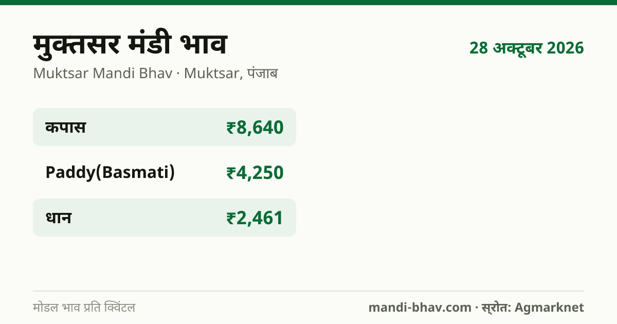 मुक्तसर मंडी भाव 28 अक्टूबर 2026: फसलवार मोडल रेट प्रति क्विंटल