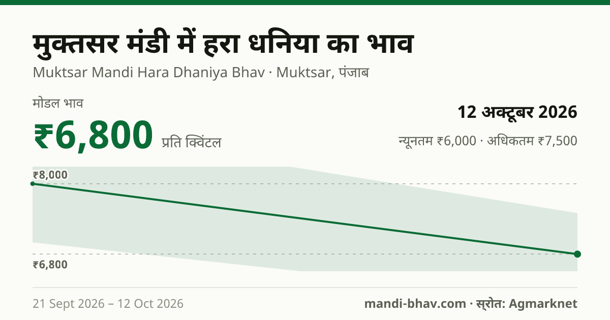 मुक्तसर मंडी में हरा धनिया का भाव 12 अक्टूबर 2026: मोडल ₹6,800 प्रति क्विंटल, भाव के रुझान का चार्ट