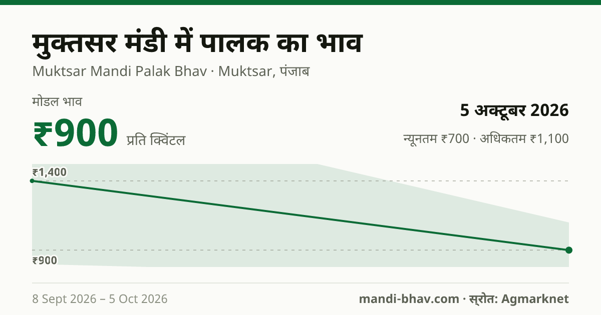 मुक्तसर मंडी में पालक का भाव 5 अक्टूबर 2026: मोडल ₹900 प्रति क्विंटल, भाव के रुझान का चार्ट