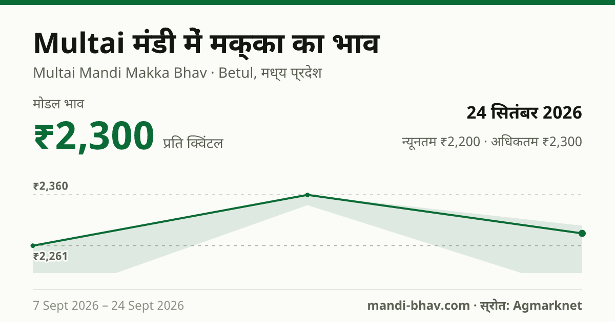 Multai मंडी में मक्का का भाव 24 सितंबर 2026: मोडल ₹2,300 प्रति क्विंटल, भाव के रुझान का चार्ट