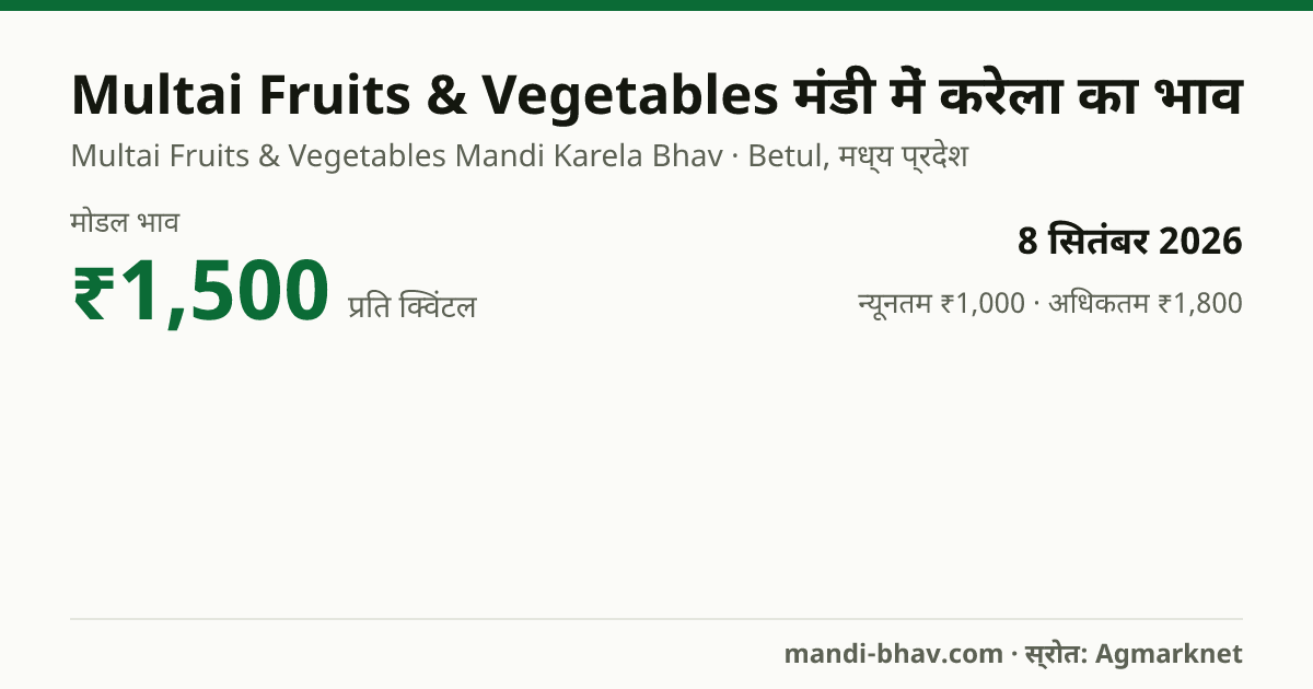 Multai Fruits & Vegetables मंडी में करेला का भाव 8 सितंबर 2026: मोडल ₹1,500 प्रति क्विंटल, भाव के रुझान का चार्ट