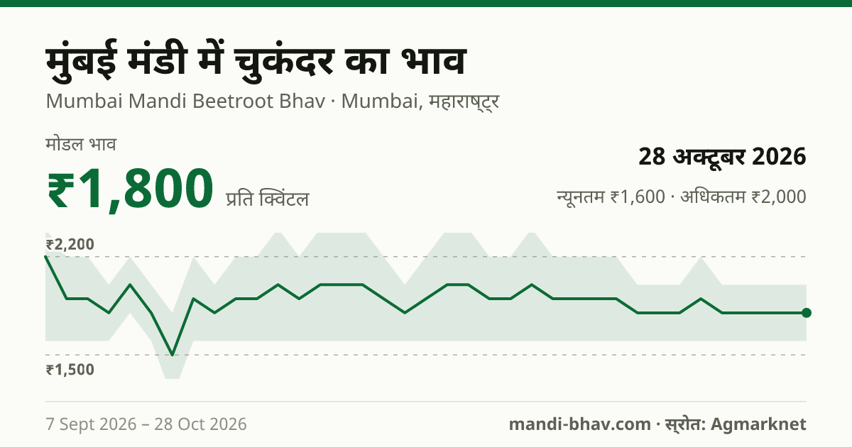 मुंबई मंडी में चुकंदर का भाव 28 अक्टूबर 2026: मोडल ₹1,800 प्रति क्विंटल, भाव के रुझान का चार्ट